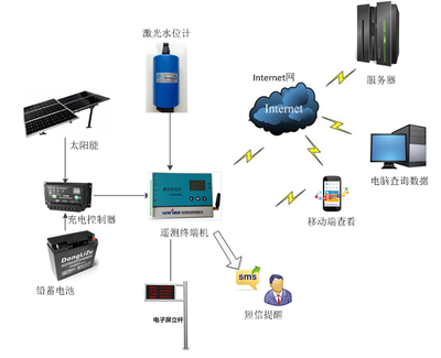 智慧橋涵積水監測平臺 基于計算機數據服務的創新解決方案
