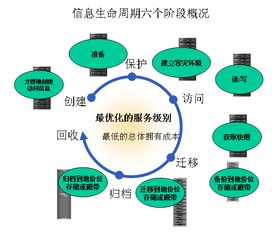信息生命周期的六個階段與計算機數(shù)據(jù)服務(wù)的關(guān)系