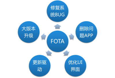 聯絡OS全面升級OTA服務，賦能計算機數據服務新生態
